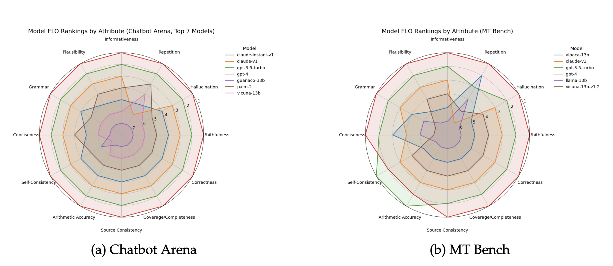 Model ELO rankings by rationale attribute on Chatbot Arena and MT Bench